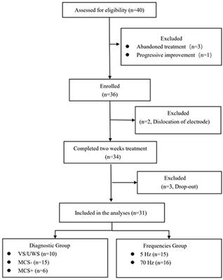 Effects of short-term spinal cord stimulation on patients with prolonged disorder of consciousness: A pilot study